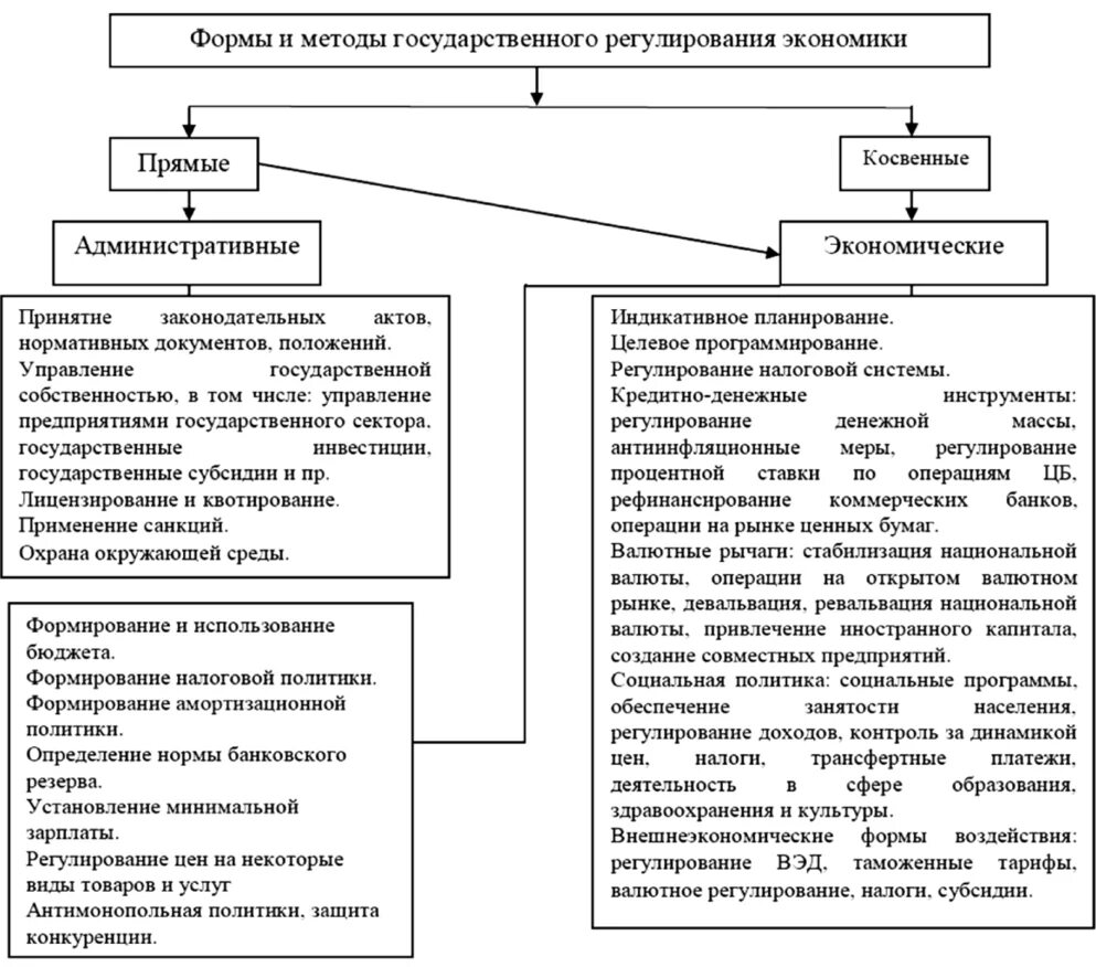 Гос регулирование экономики схема. Административные средства государственного регулирования экономики. Методы и средства государственного регулирования экономики. Методы государственного регулирования экономики таблица. Экономические инструменты регулирования рынка государством