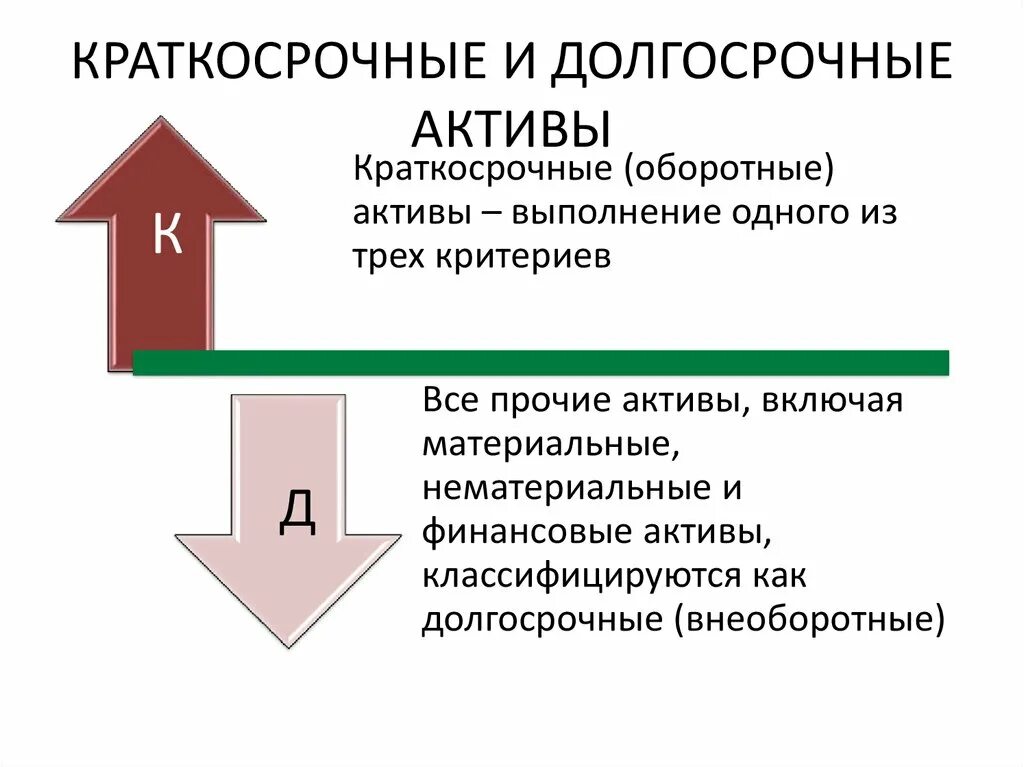 Тек актив. Долгосрочные и краткосрочные Активы. Краткосрочные Активы и долгосрочные Активы. Активы предприятия краткосрочные и долгосрочные. Краткосрочные финансовые Активы это.