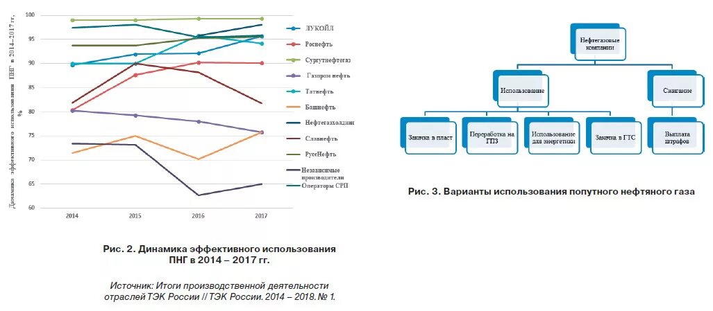 Тесты по оператора нефти и газа. Коэффициент использования попутного нефтяного газа. попутный нефтяной газ месторождения. производство попутного нефтяного газа. стоимость 1 м3 попутного нефтяного газа.