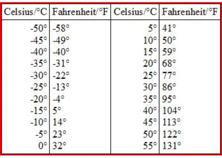 0 по фаренгейту сколько. -40 Градусов по Фаренгейту в градусах Цельсия. 40 Фаренгейт в цельсий. Перевести градусы по Фаренгейту в градусы по Цельсию. Шкала Фаренгейта и Цельсия соотношение.