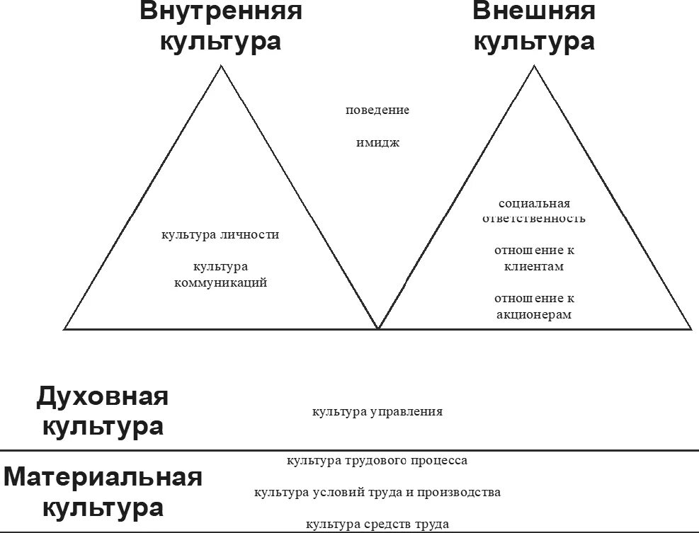 Внутренние уровни элементов. Структура корпоративной культуры Спивак. Элементы корпоративной культуры схема. Структура корпоративной культуры организации. Компоненты корпоративной культуры внешние и внутренние.