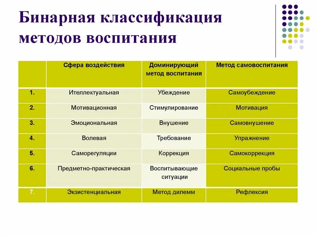 Методы воспитания в основном образовании. Бинарная классификация методов воспитания. Классификация и характеристика методов воспитания в педагогике. Классификация методов воспитания таблица. Классификация методов воспитания по л.и. Маленковой.