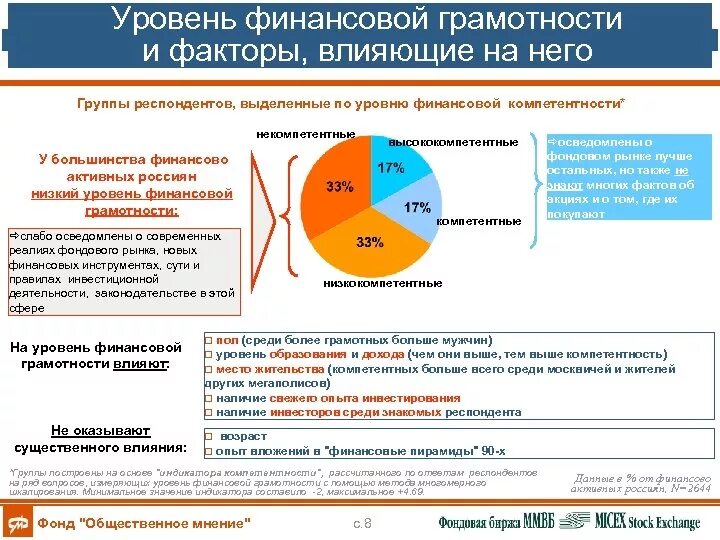 Уровень финансовой грамотности населения. Диаграмма по финансовой грамотности. Финансовая грамотность статистика. Финансовая грамотность населения России. Организация статистики финансов