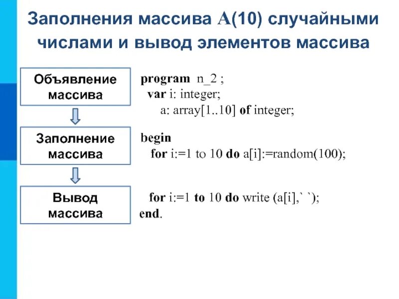 Массив случайным образом. Массивы Информатика 9 класс Паскаль. Массив случайных чисел Паскаль таблица. Заполнение одномерного массива Паскаль. Заполнение массива одномерные чисел.