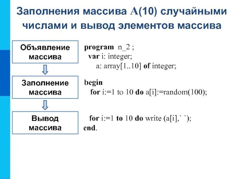 Массивы 8 класс информатика. Массивы Паскаль Информатика 9 класс. Программирование массивов в Паскале 9 класс. Заполнение массива случайными числами Паскаль 9 класс. Одномерные массивы в Паскале 9 класс.