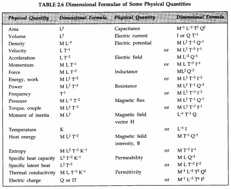 Unit measure physics. Физикал формула. All Formulas in physics. Formulas of physical measurement.