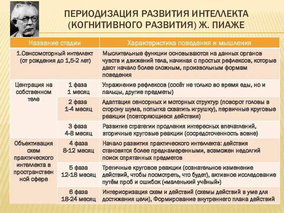 Периодизация когнитивного развития ж Пиаже. Пиаже стадии возрастного психического развития.