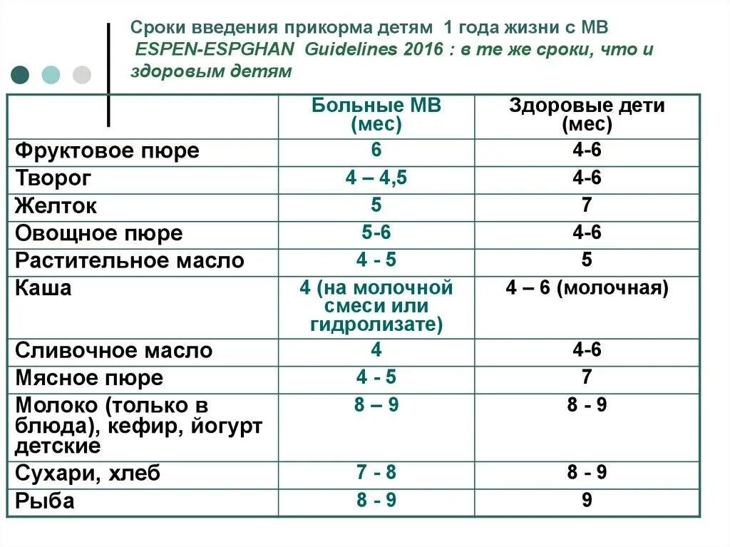 Сроки введения 1 прикорма. Сроки введения прикорма у детей. Сроки ввода прикорма. Сроки введения прикорма детям первого года.