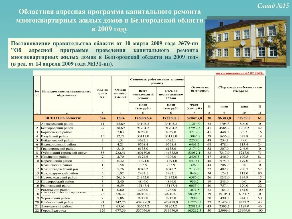 График ремонта домов в москве. План капитального ремонта. График капитального ремонта. Программа капремонта. План капитального ремонта таблица.