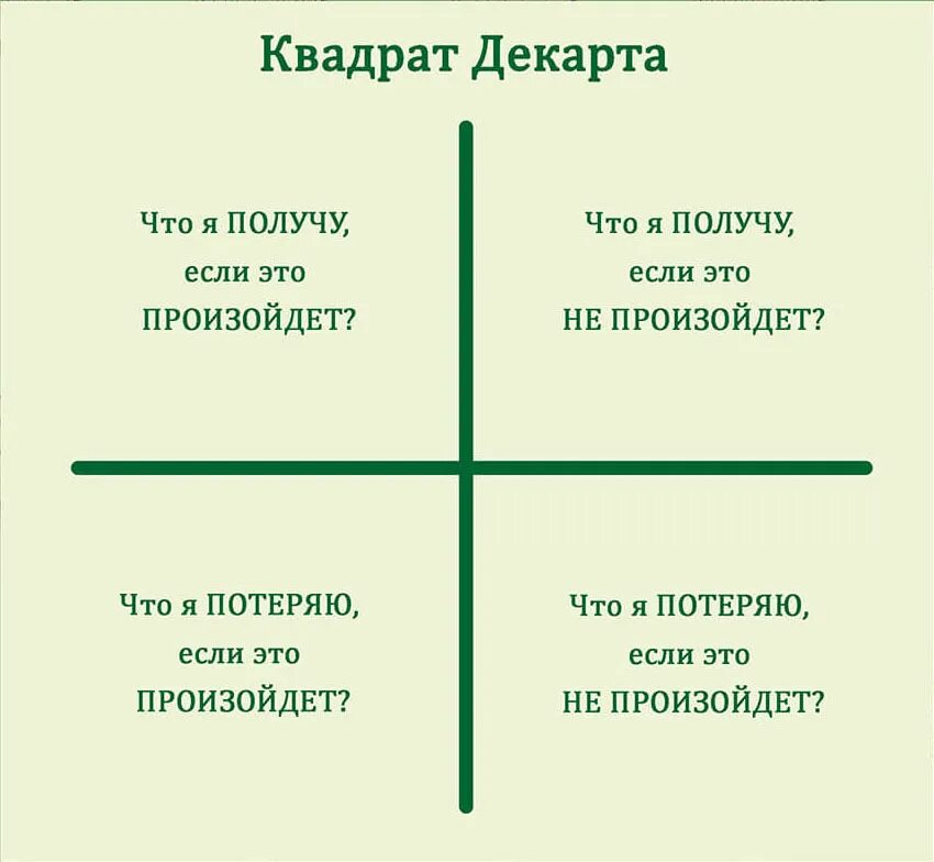 4 вопроса для жизни. Техника принятия решений квадрат Декарта. Матрица Декарта для принятия решений. Квадрат Декарта в психологии для принятия решений. Квадрат Декарта для принятия решений пример.