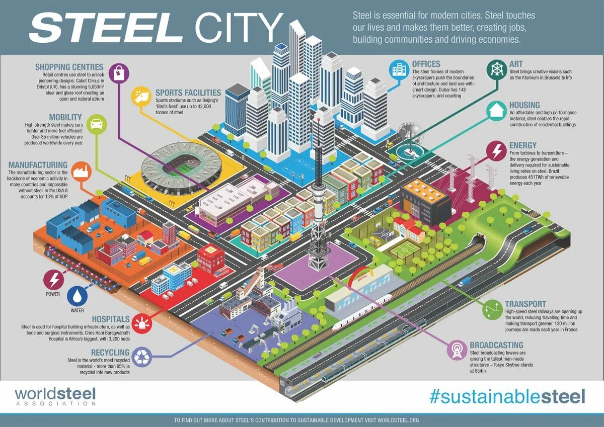 Устройство современного города. Sustainable Cities and communities. Sustainable City. Программа современный город.