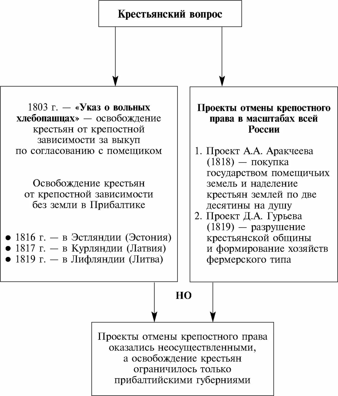 Направления при александре 1. Направления при александре 1