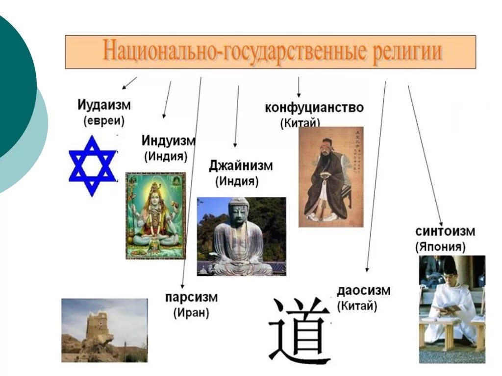 Национальные и мировые религии 8 класс презентация. Мировые религии. Основные религии. Три основные религии. Четыре основных религии.