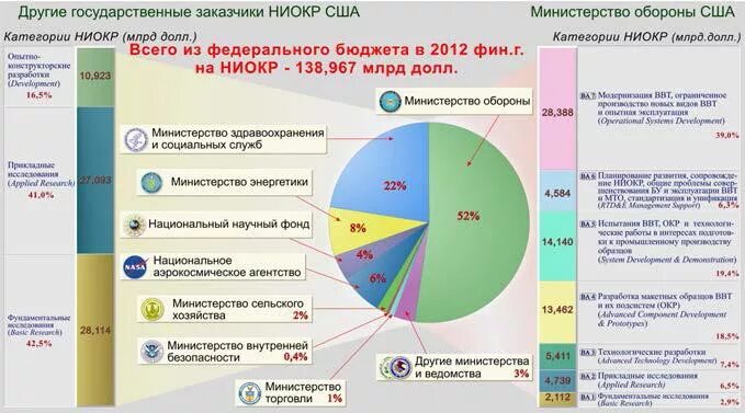 Мировая система ниокр. Финансирование НИОКР структура. Бюджетное финансирование НИОКР. НИОКР США. НИОКР В России.