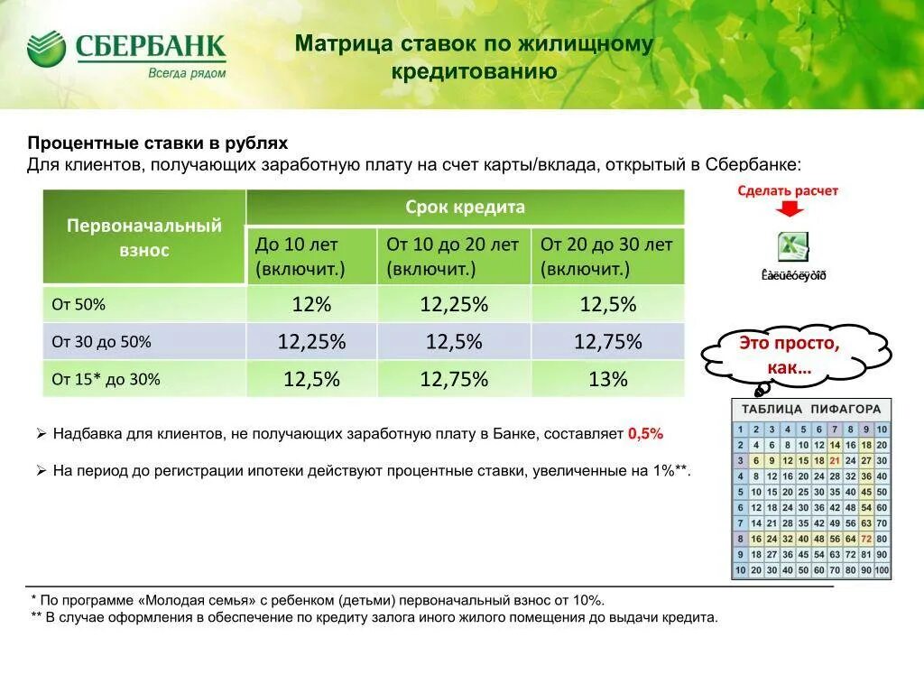 Прунты по кредиту в Сбербанке. Процентные ставки кредита. Сбербанк кредитные ставки. Процентная ставка по кредиту в Сбербанке.