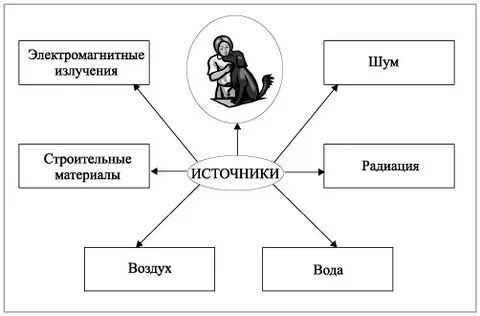 Источники загрязнения в жилище
