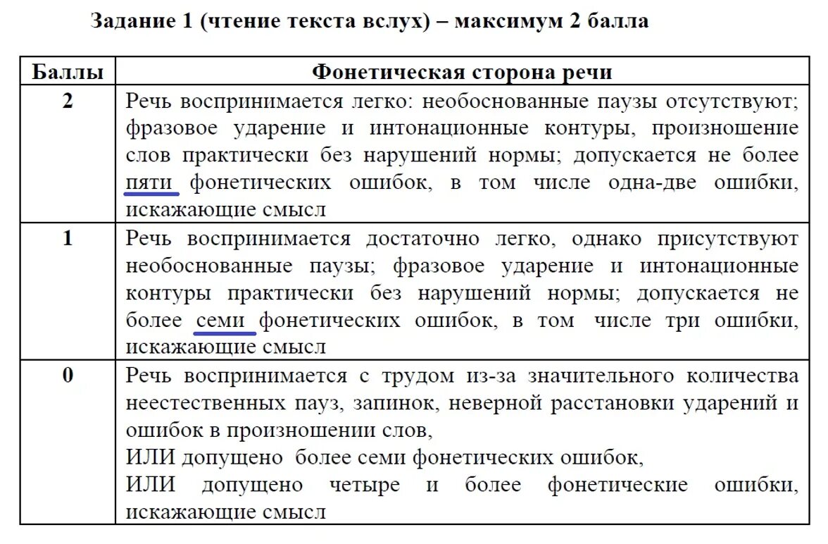 Критерии оценивания ЕГЭ английский 2022. Критерии оценивания говорения ОГЭ английский язык 2022. Критерии ОГЭ по английскому языку. Критерии оценивания ОГЭ английский язык 2022.