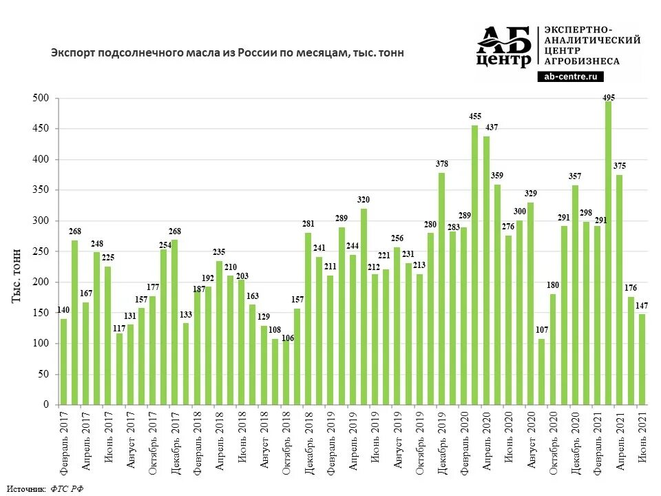 Экспорт растительного масла. Экспорт подсолнечного масла из России 2021. Экспорт подсолнечного масла. Экспорт растительного масла из России. Экспорт подсолнечного масла Россия.