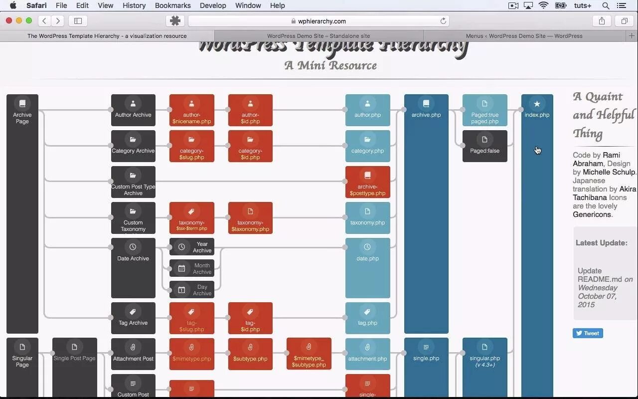 Схема сайта вордпресс. Структура WORDPRESS. Wp иерархия шаблонов. WORDPRESS Templates. Tags php s