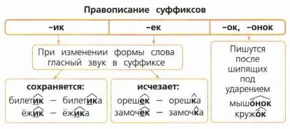 Согласна значение слова. Суффиксы ЕК ИК ок 3 класс правило. Правописание суффиксов ИК ЕК 4 класс. Правописание суффиксов в русском языке 4 класс таблица. Правописание суффиксов ИК ЕК 3 класс.
