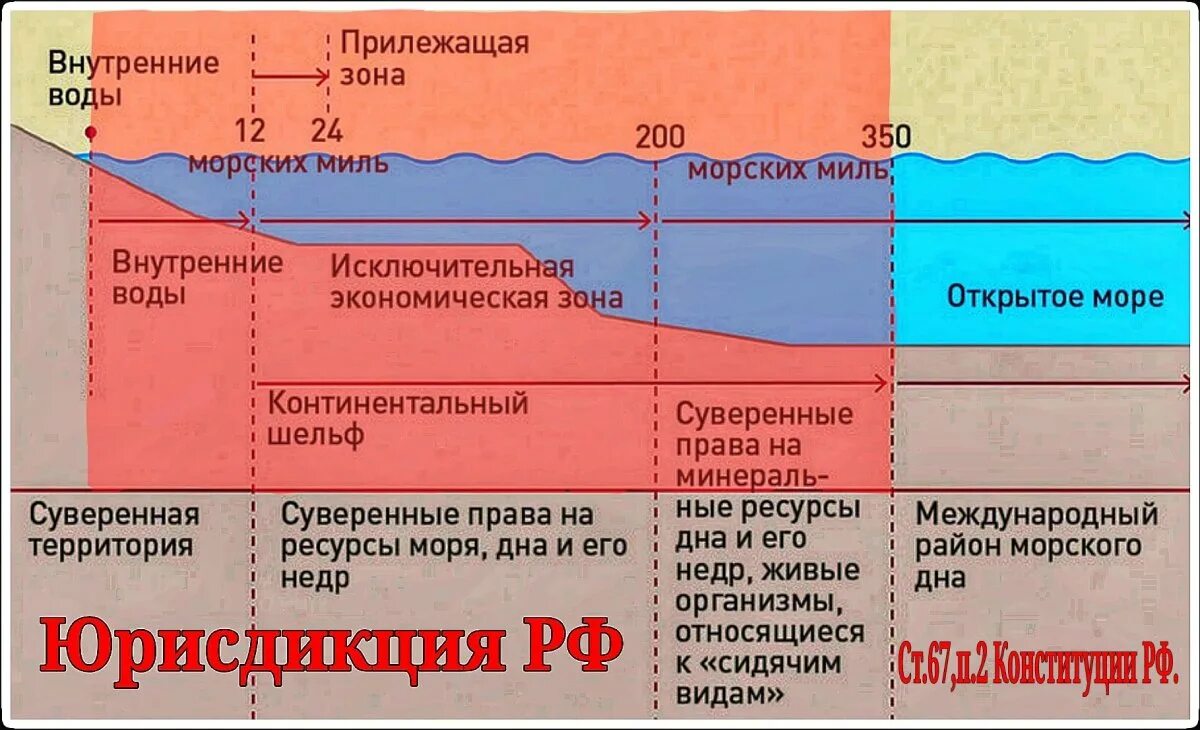Схема территориального моря и континентального шельфа. Границы внутренних морских вод. Континентальный шельф миль. Материковый шельф. Границы внутренних морских вод.