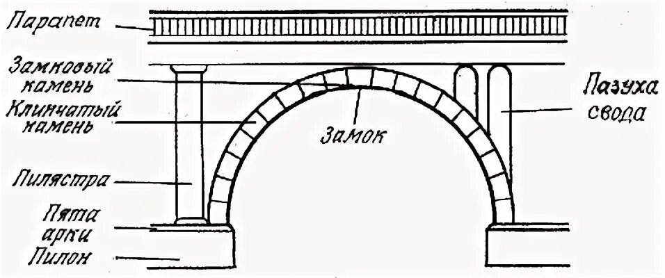 Арки древнего Рима схема. Замковый камень арки схема. Элементы свода шелыга. Пята арочного свода.