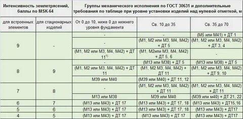 Категория сейсмостойкости нп 031
