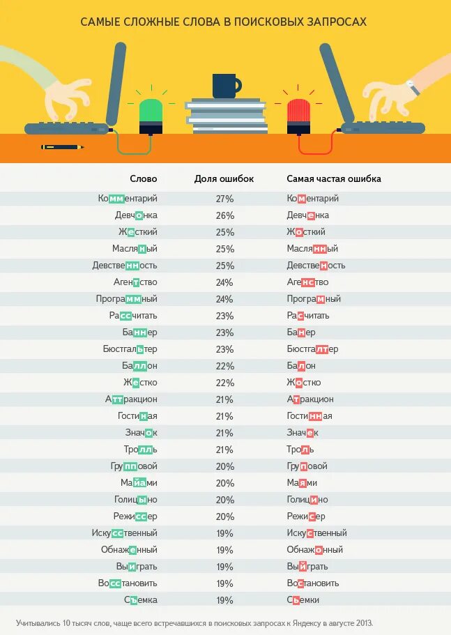 чередование полногласных и неполногласных сочетаний оро и ра. в языках какого региона часто встречается. самые сложные сложные слова. часто используемые глаголы в английском языке. в языках какого региона часто встречается.