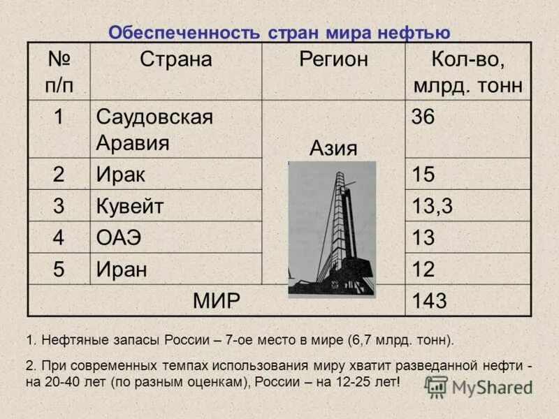 1 десятка стран по запасам нефти. запасы и добыча нефти в россии. 12 млрд тонн нефти в каком году. добыча и запасы нефти. запасы угля в австралии.