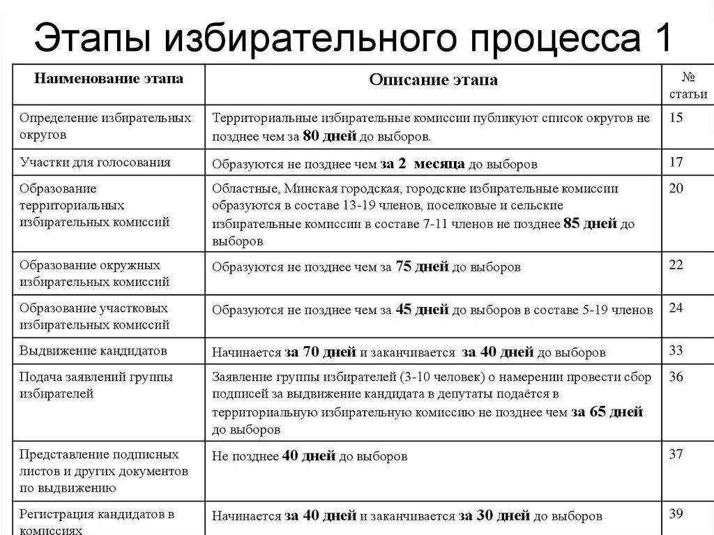 Характеристика стадий избирательного процесса. Избирательный процесс таблица. Этапов (стадий) избирательного процесса. Характеристика этапов избирательного процесса.