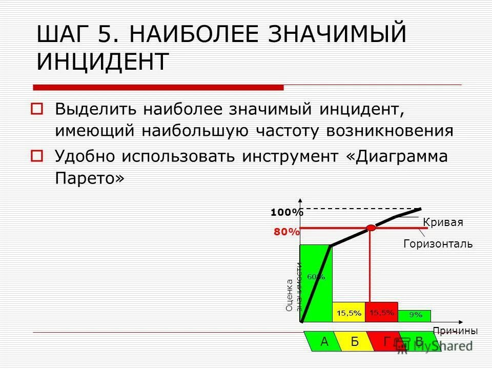 значимый инцидент. инцидент формальный. схема процесса управления инцидентами. определение понятия инцидент. значимый инцидент.