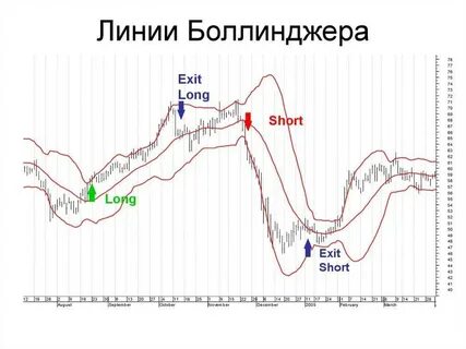 Полосы боллинджера