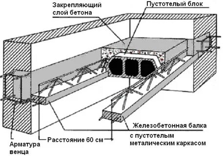 Нижнее перекрытие это