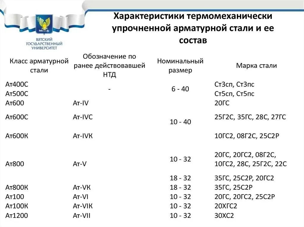 Маркировка стали арматуры а400. Ат600 арматура расшифровка. Арматурная сталь классификация. Класс арматуры и марка стали.