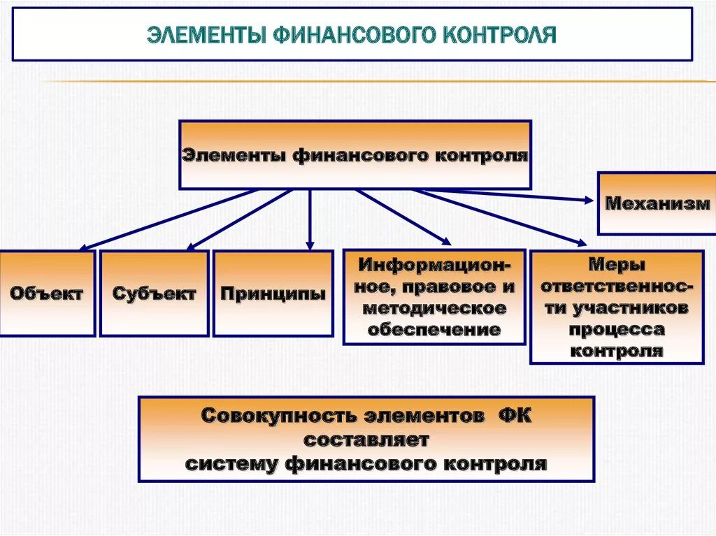 Финансы муниципальные учреждения. Элементы финансового контроля. Элементы государственного финансового контроля. Основные элементы финансового контроля. Основные элементы государственного финансового контроля.