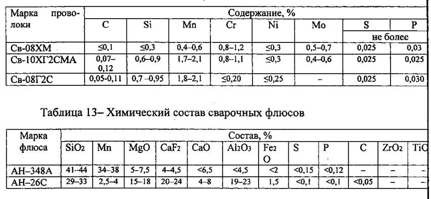 Марки сталей проволоки. Сварочная проволока св08г2с хим состав. химический состав проволоки св08г2с. химический состав проволоки св08г2с таблица. св-08г2с хим состав.