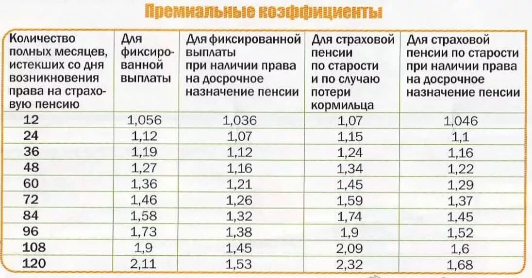 Какой коэффициент нужен для начисления пенсии женщин. Пенсионный коэффициент 4.802. Коэффициент при выходе на пенсию. Премиальные коэффициенты к пенсии. Какой коэффициент для пенсии должен быть.