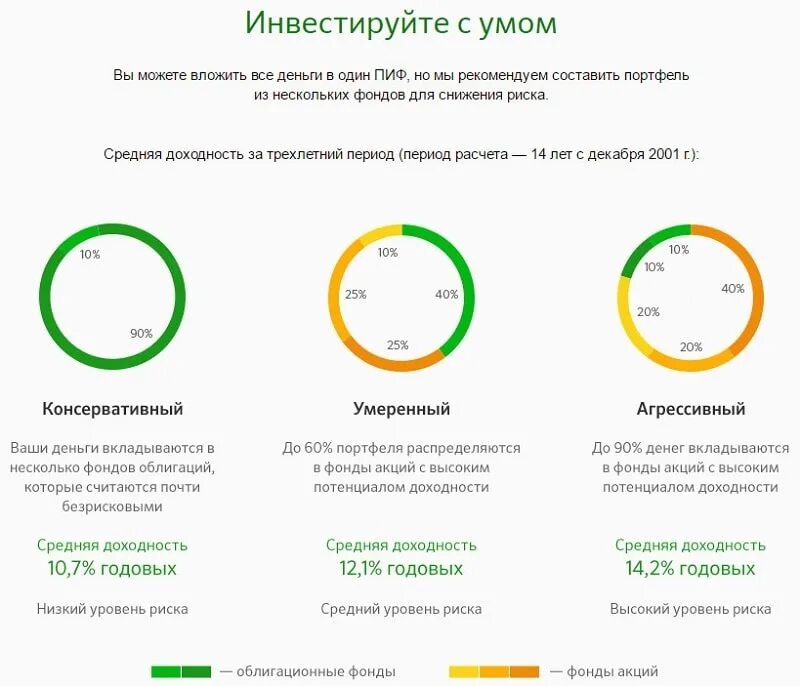 Куда вложить деньги в россии. ПИФЫ Сбербанка доходность. Инвестиционный портфель Сбербанка. ПИФЫ риски и доходность. Куда вложить деньги ПИФ.