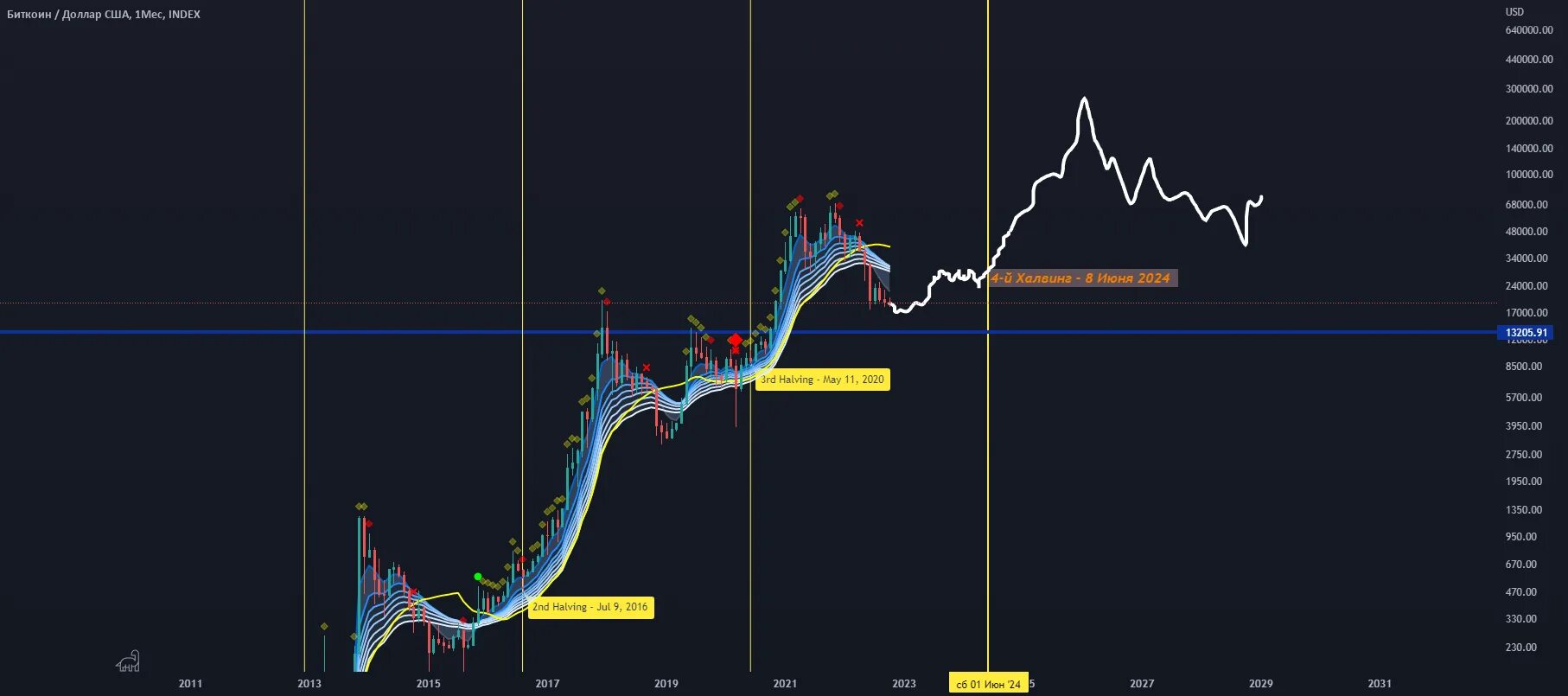 Халвинг 2024. Халвинг BTC 2024. График халвинга биткоина 2024. Халвинг 2020. Халвинг в 2024 году дата