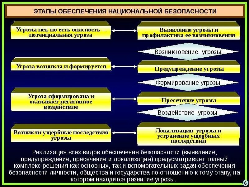 Национальная военная безопасность российской федерации. Обеспечение национальной безопасности. Задачи национальной безопасности РФ. Обеспечение национальной безопасности Российской Федерации. Основные задачи обеспечения национальной безопасности.