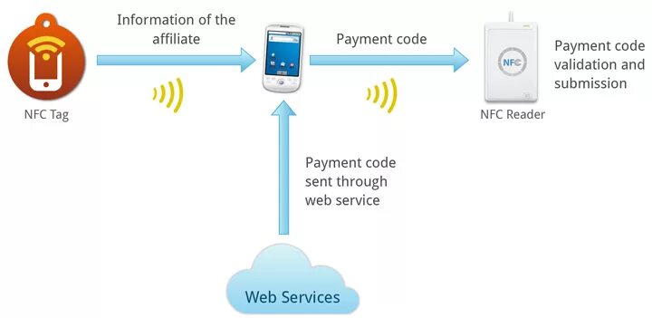 Включается nfc. NFC-метка схема. NFC метка частота. NFC передача данных. NFC схема работы.