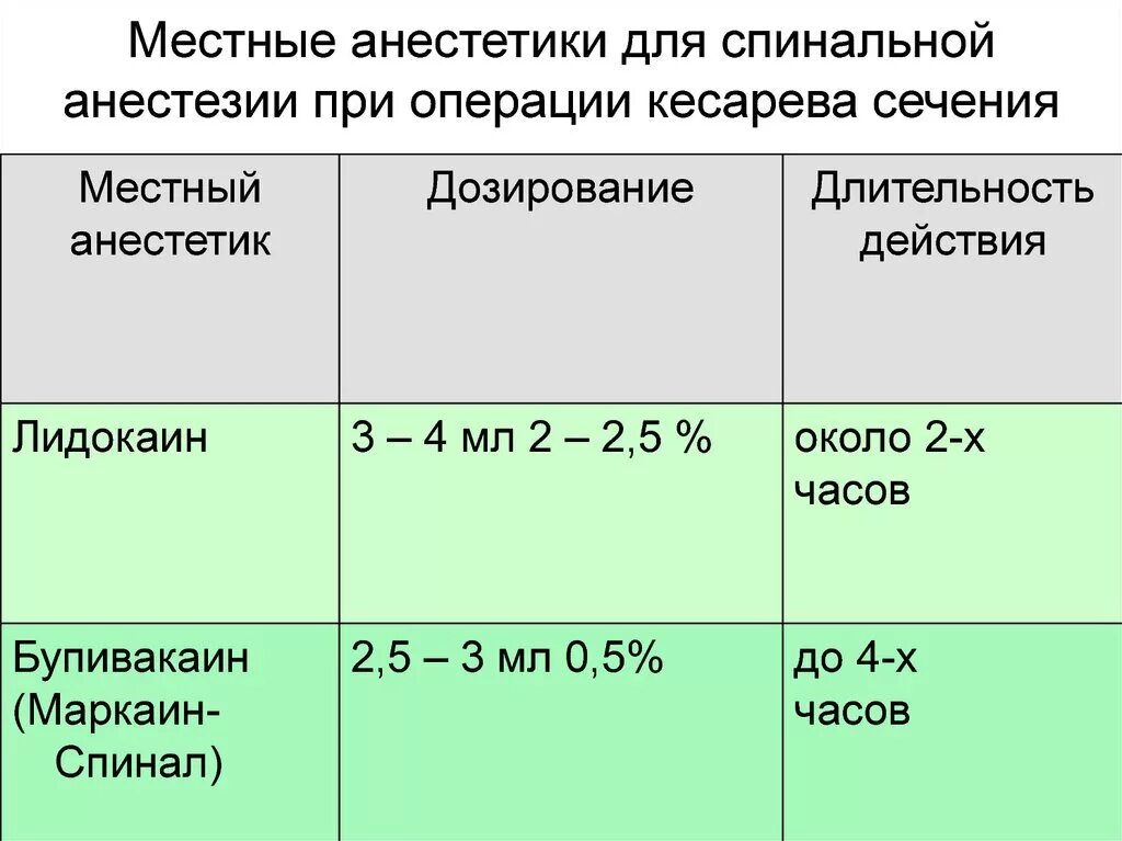 Препараты применяемые для спинномозговой анестезии. Анестетики для спинномозговой анестезии. Анестетики для спинальной анестезии. Препараты применяемые при спинальной анестезии.