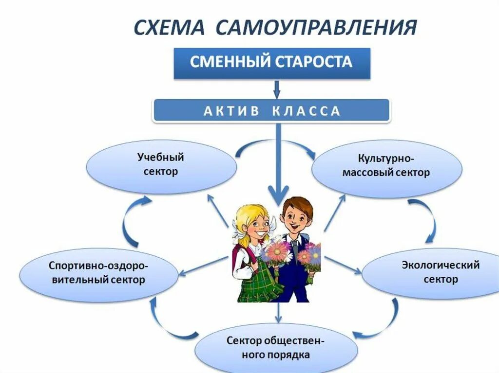 Организация младшего класса. Схема организации ученического самоуправления в классе. Структура классного ученического самоуправления схема. Ученическое самоуправление в классе. Ученическое самоуправление в 1 классе.