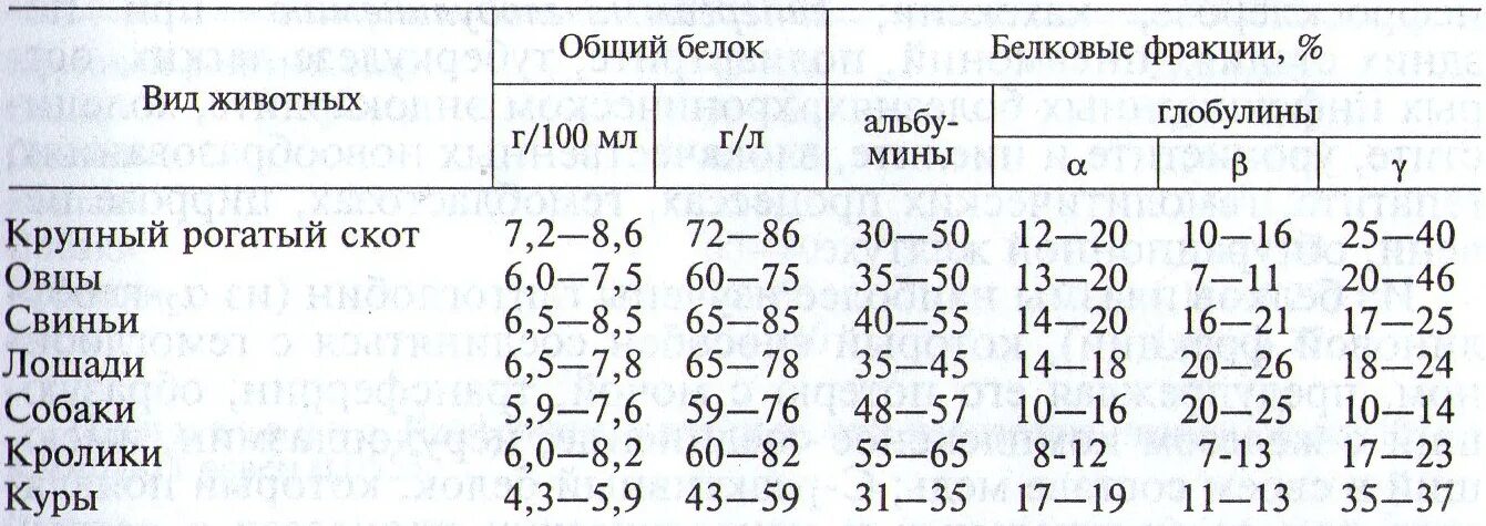 Определение общего белка в сыворотке. Норма фракций белка в крови. белковые фракции норма у детей. содержание белковых фракций в сыворотке крови в норме,. общий белок и белковые фракции крови это.