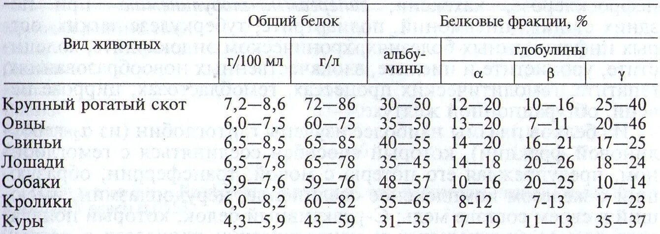 Белки белковые фракции. Белковые фракции сыворотки крови. Норма фракций белка в крови. Белковые фракции норма у детей. Содержание белковых фракций в сыворотке крови в норме,.