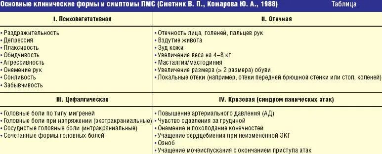 При климаксе начались месячные. Предменструальный синдром симптомы. Формы предменструального синдрома. Симптомы месячных. Предменструальный синдром отечная форма.