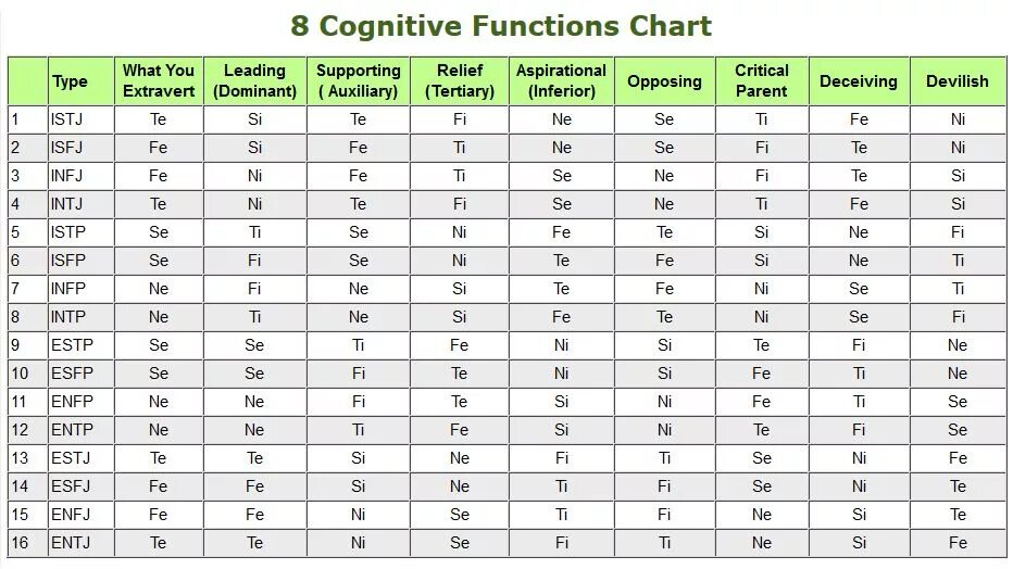 The 8 functions. Таблица когнитивных функций MBTI. Когнитивные функции MBTI. Когнитивные функции типов личности MBTI. Когнитивные функции Майерс Бриггс.