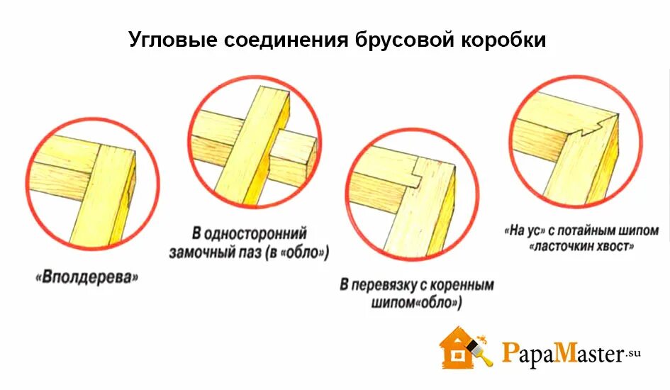 Как соединяют углы брусков