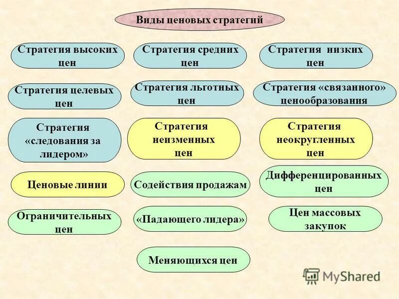 Ценовая политика ценовая стратегия. Виды ценовой стратегии. Виды ценообразования. Виды ценовых стратегий. Виды ценовых стратегий предприятия.