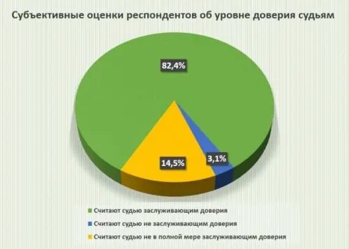 Судья доверии д. Судебная система РФ диаграмма. Доверие к суду в России статистика. Система судов Казахстана. Доверие судья.